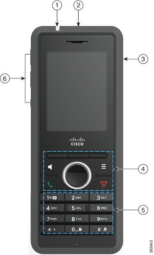 Immagine del telefono con le didascalie. Il numero 1 indica la barra luminosa in alto a sinistra del ricevitore. Il numero 2 indica il pulsante grande in alto. Il numero 3 indica il lato destro del ricevitore. Il numero 4 indica i 3 pulsanti sotto lo schermo, il cluster di navigazione rotondo sotto i softkey e i quattro pulsanti che circondano il cluster di navigazione. Il pulsante in alto a sinistra è il pulsante dell'altoparlante. In alto a destra è presente il pulsante del menu. Il pulsante in basso a sinistra è il pulsante Rispondi/Invia. Il pulsante in basso a destra è il pulsante Accensione/Fine. Il numero 5 indica la tastiera. Il numero 6 indica il lato sinistro del ricevitore.