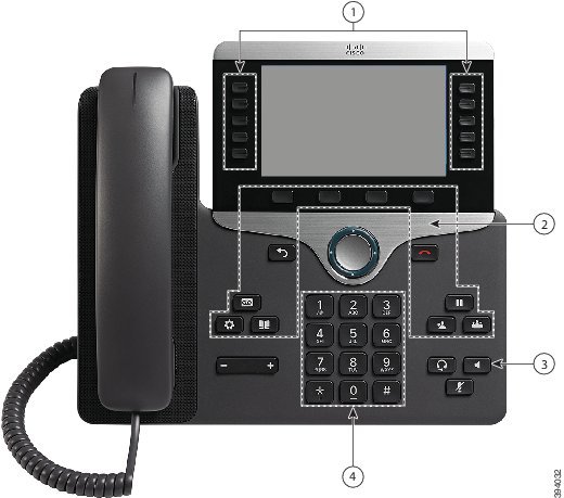 Cisco IP Phone 8861 avec appels. Le numéro 1 indique les boutons de chaque côté de l’écran. Le numéro 2 pointe vers les 4 boutons sous l’écran, les deux boutons de chaque côté du bouton de navigation ronde et les clusters de 3 boutons en haut à gauche et en haut à droite du clavier. Le numéro 3 pointe vers le bouton en haut à droite dans le cluster du bouton droit en bas. Le numéro 4 pointe vers le clavier.