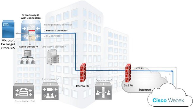Exchange (on-premises and cloud), Connector, and Webex Cloud Components for Hybrid Calendar Service