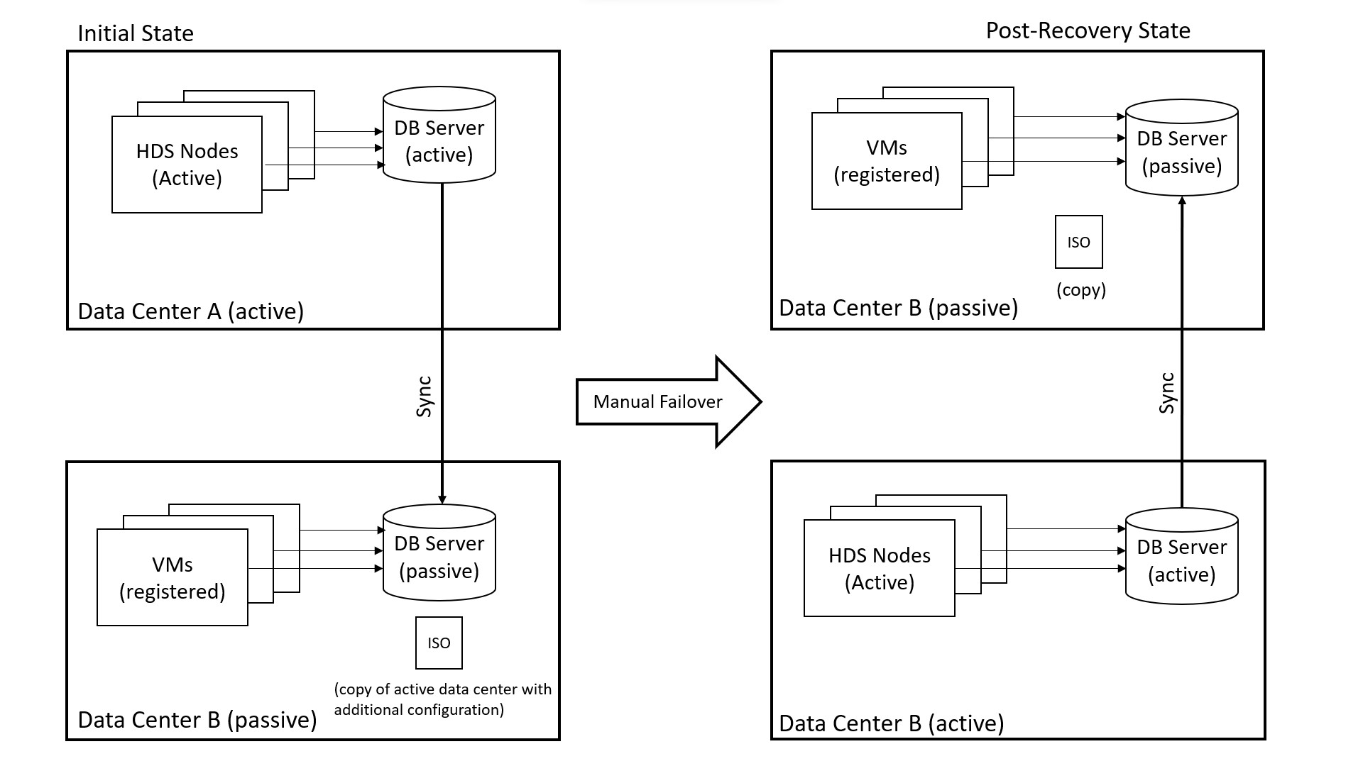 Before failover, Data Center A has active HDS nodes and the primary PostgreSQL or Microsoft SQL Server database, while B has a copy of the ISO file with additional configurations, VMs that are registered to the organization, and a standby database. After failover, Data Center B has active HDS nodes and the primary database, while A has unregistered VMs and a copy of the ISO file, and the database is in standby mode.