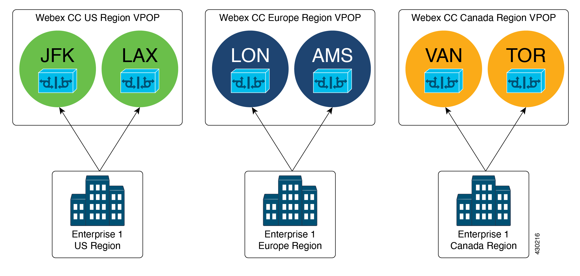 Redundancy Within a Geographic Region