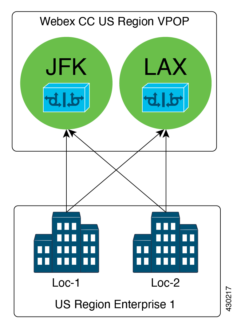 Redundancy Across Enterprise Data Centers Within a Geographic Region