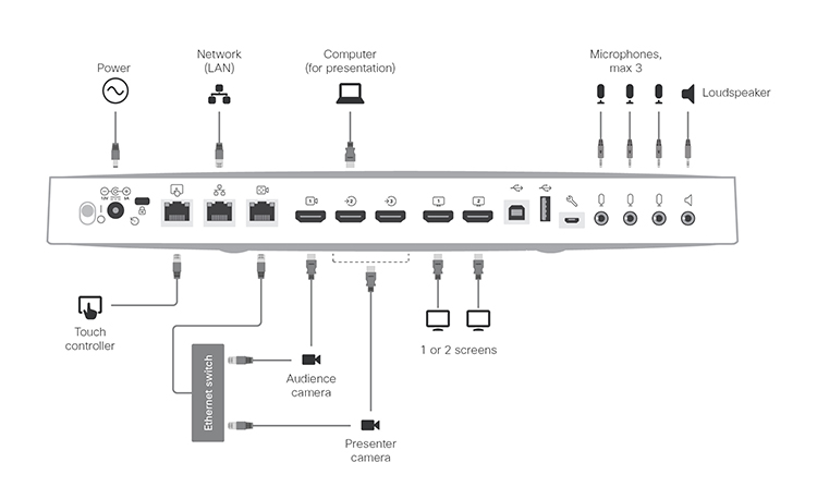 Conectar os cabos para Codec Plus