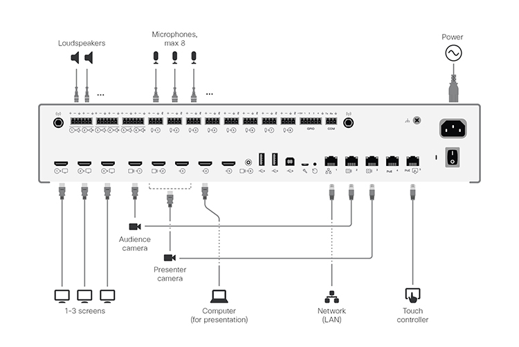 Connecting the cables for Codec Pro