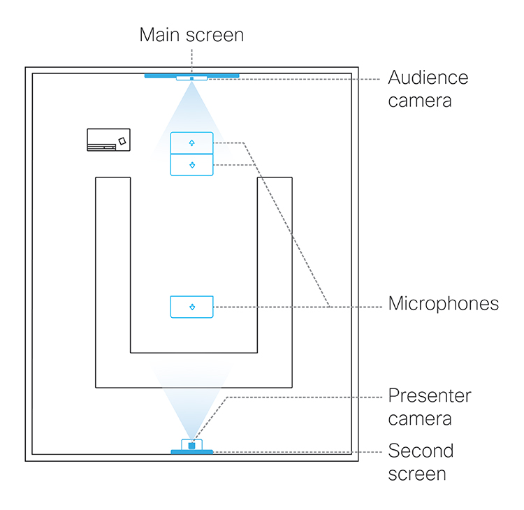 Classroom layout style