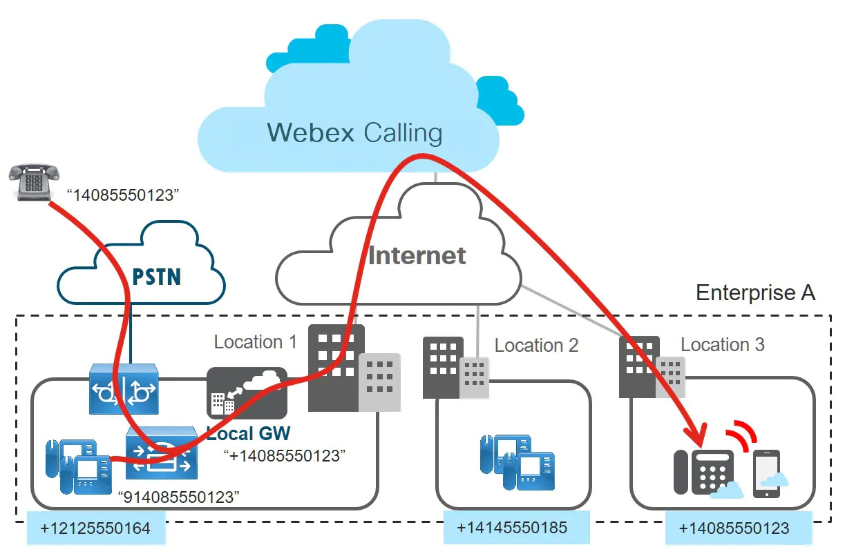 A hívásátirányítás illusztrációja a Unified CM-ből a Webex Callingba Unified CM útvonalkészleten.