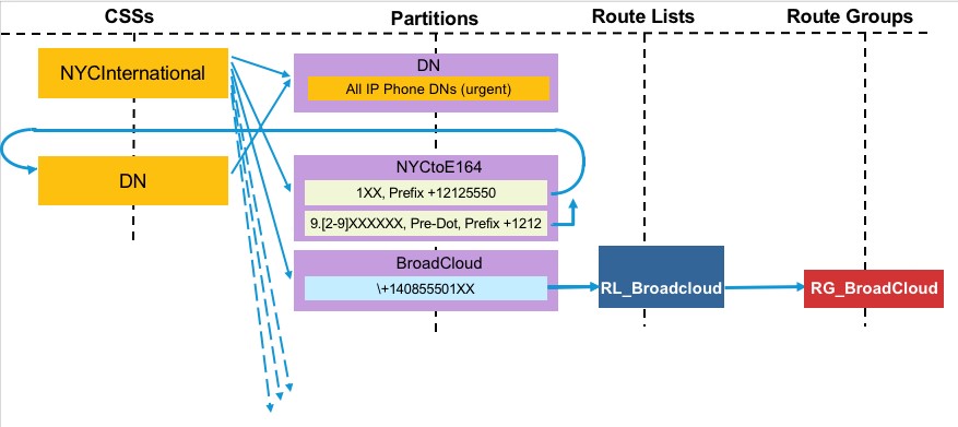 ダイヤル プランに Webex Calling の宛先を追加する図。