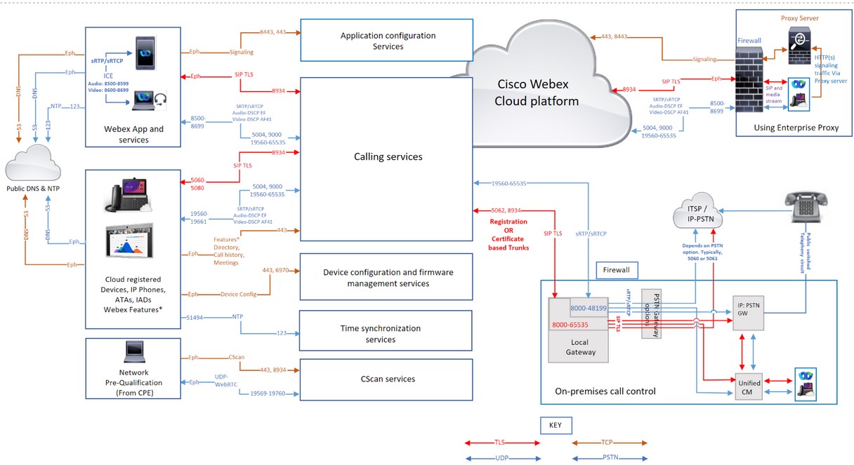 Информация о портах для Webex Calling