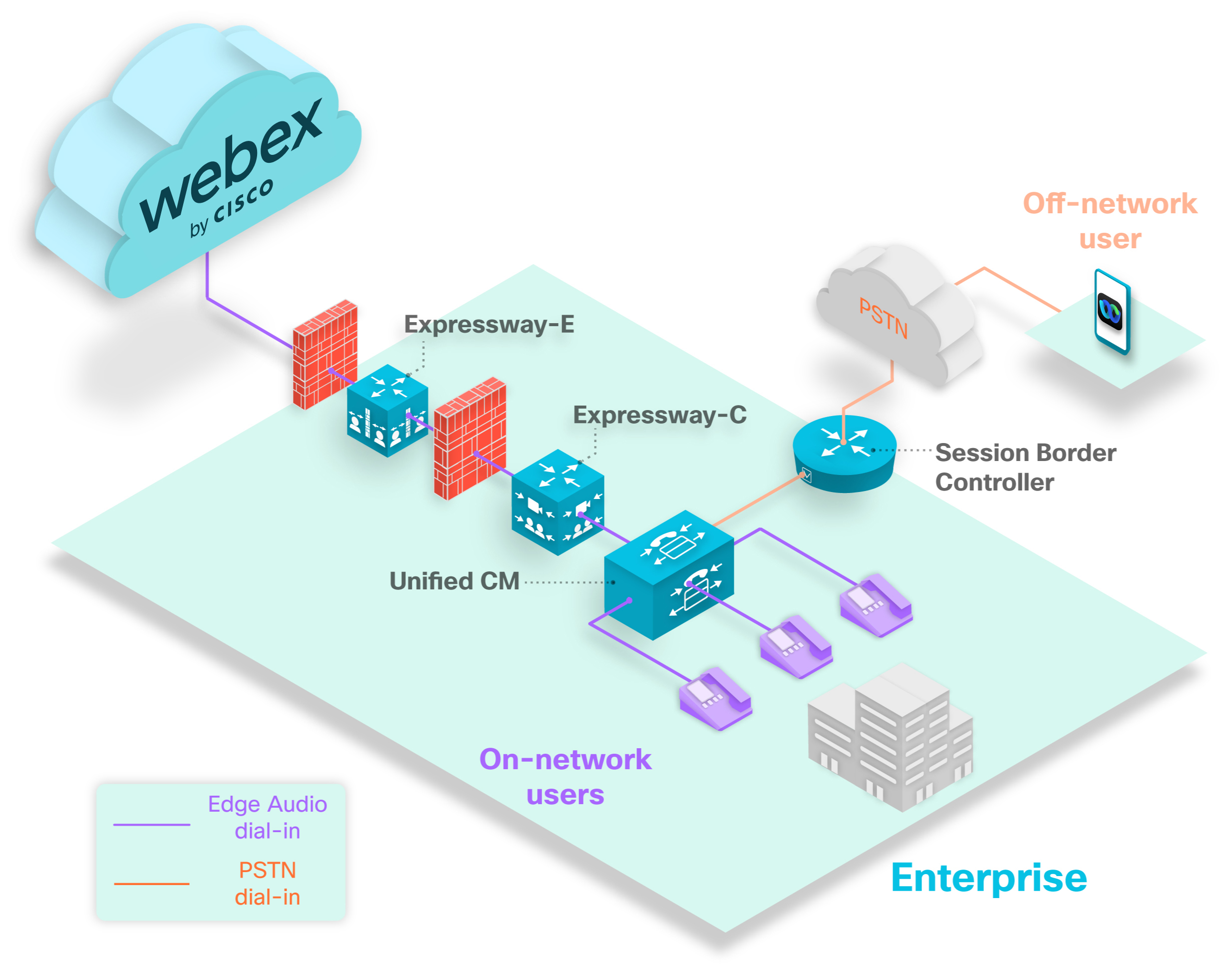 Руководство по настройке аудио Cisco Webex Edge для клиентов только с  Expressway-E