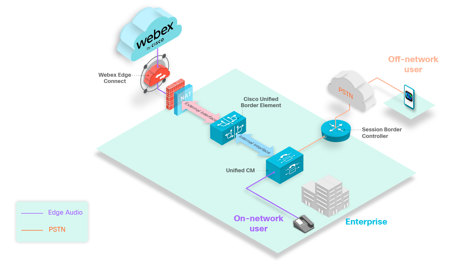 Cisco Webex Edge-ljud för CUBE-kundkonfigurationsguide