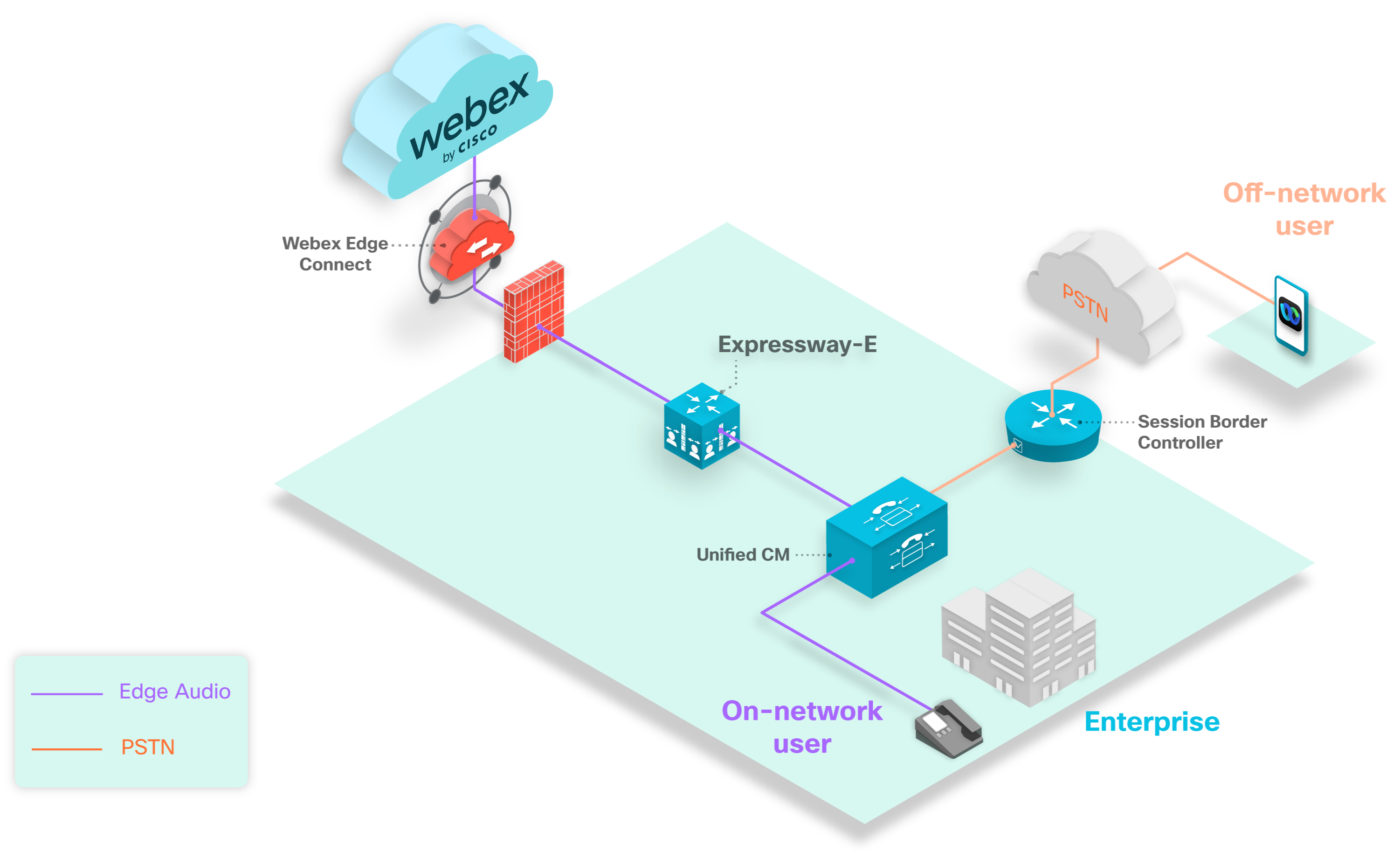 Руководство по настройке аудио Cisco Webex Edge для клиентов только с  Expressway-E