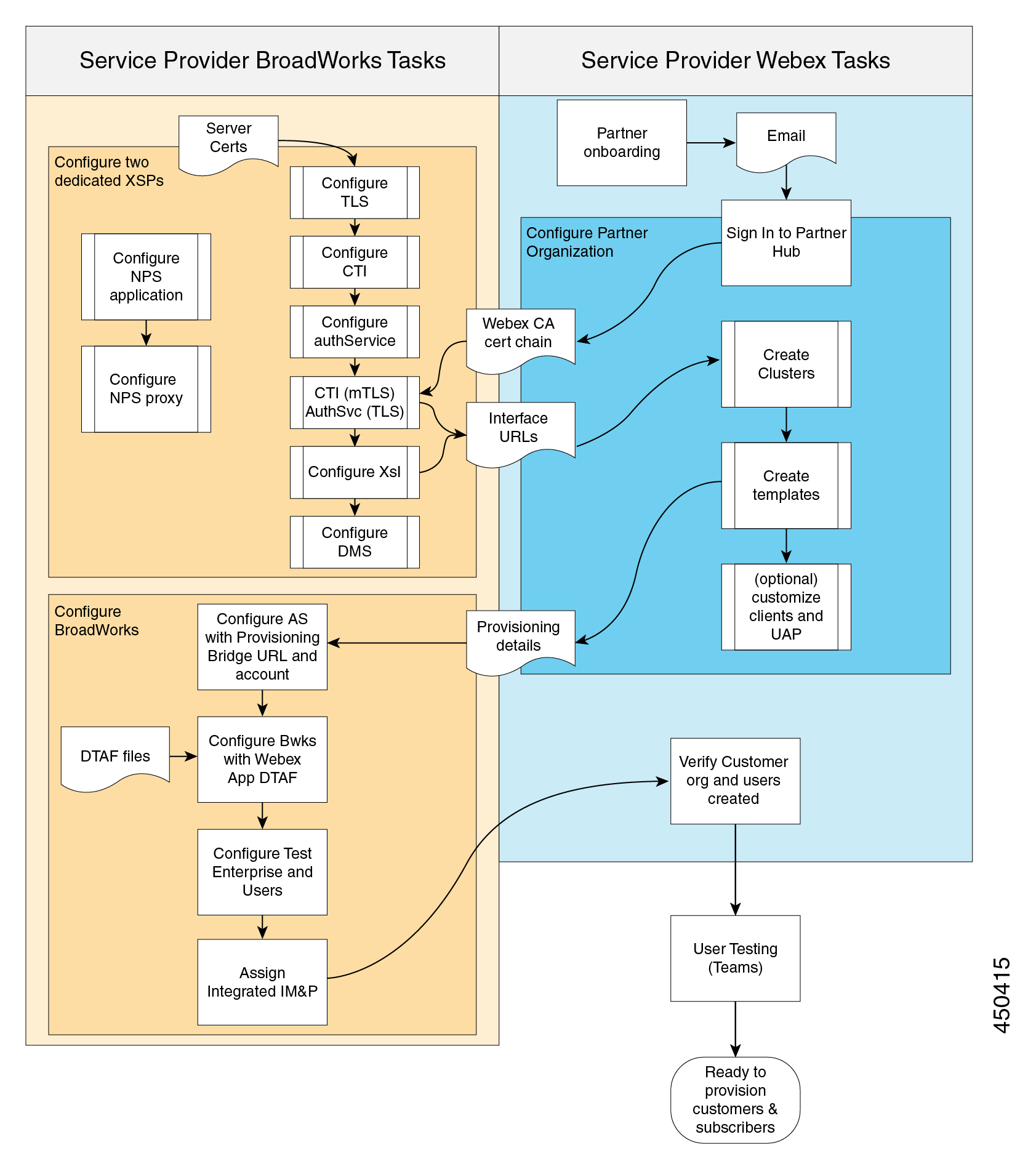 Shows the order of tasks required for deploying Webex for BroadWorks with flow-through provisioning and trusted emails