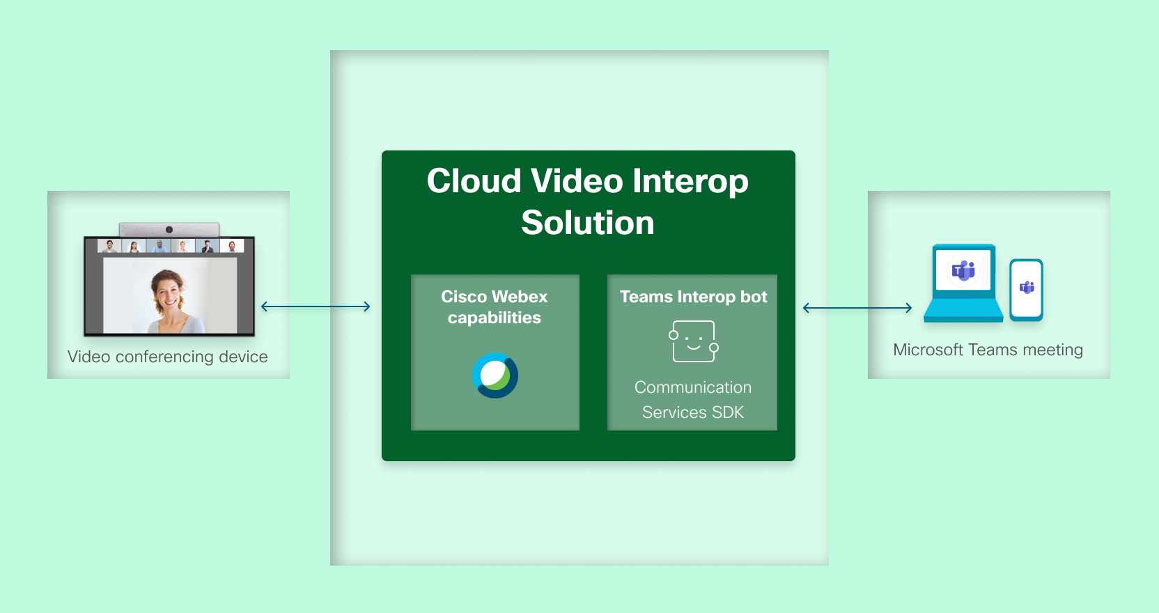 https://docs.microsoft.com/en-us/microsoftteams/cloud-video-interop dayalı CVI Mimarisi görüntüsü