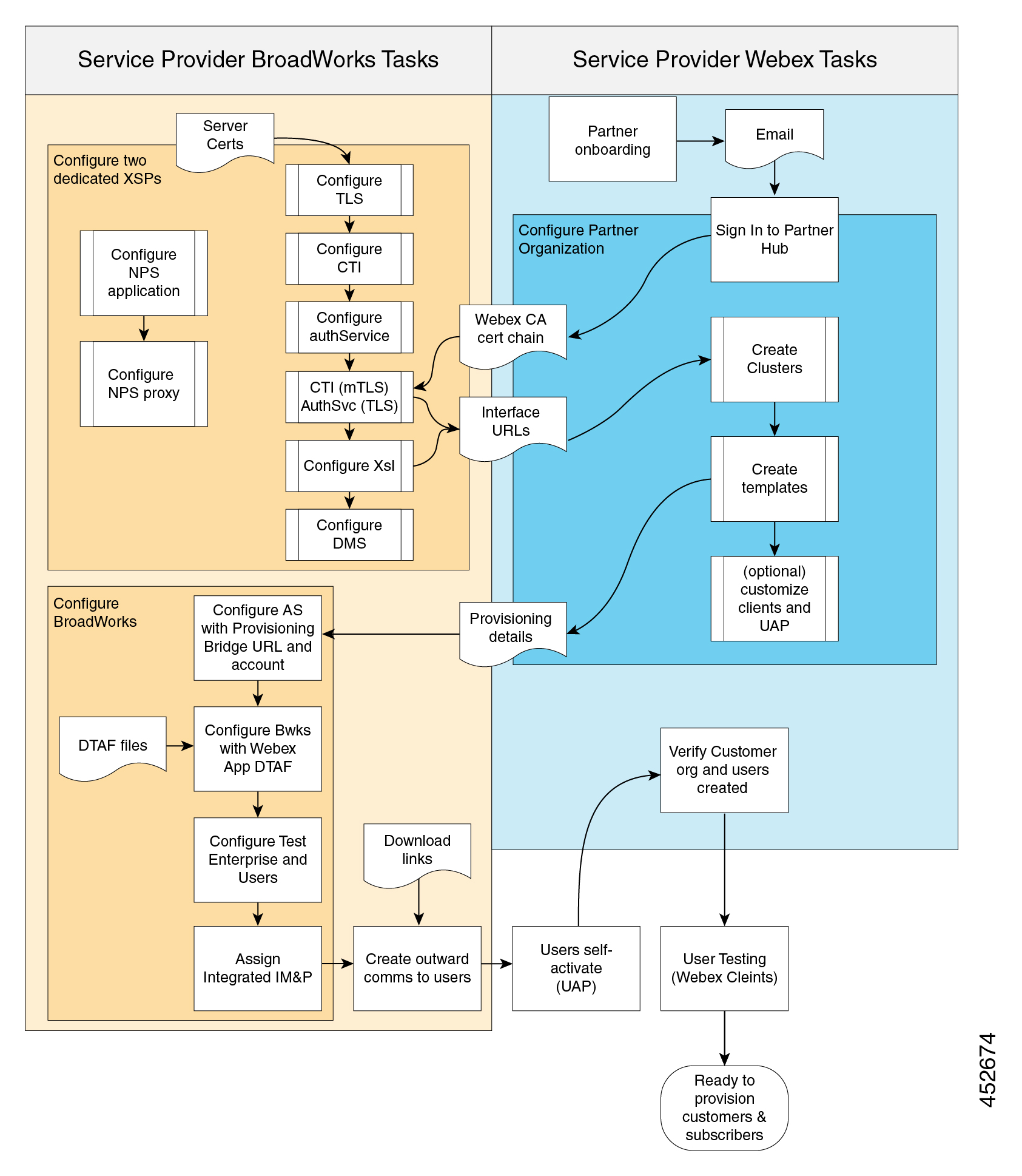 Shows the order of tasks required for deploying Webex for BroadWorks with flow-through provisioning without emails