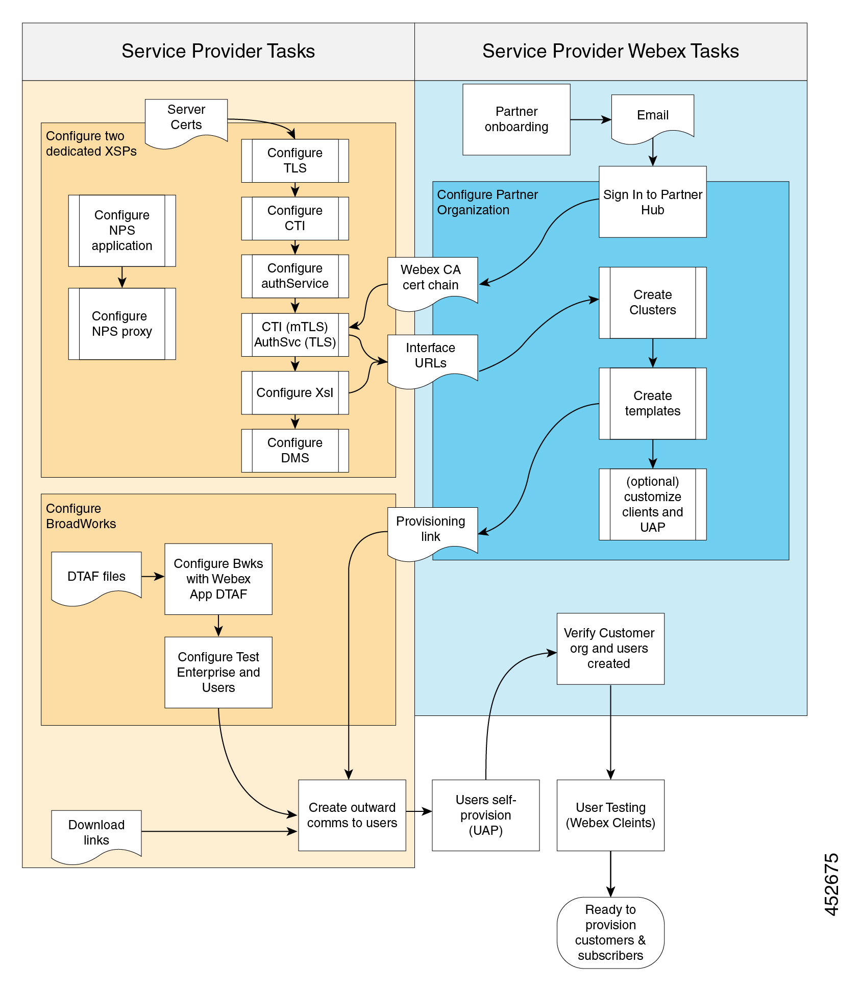 Shows the order of tasks required for deploying Webex for BroadWorks with self-activation