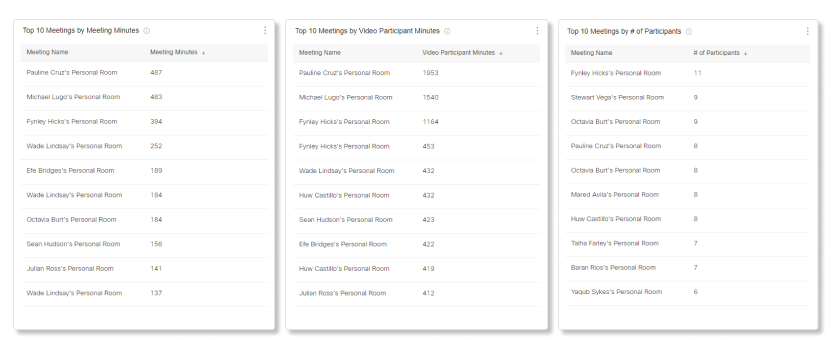 Top 10 Meeting Engagement Charts