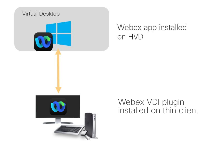 Architecture diagram for Webex App installed on the HVD in VDI environment