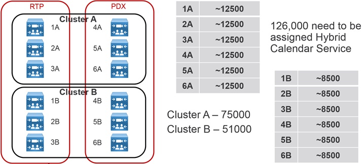 To klynger med 6 noder hver; klynge A er vert for 12 500 brukere per node for totalt 75 000 brukere, klynge B er vert for 8500 brukere per node for totalt 51 000 brukere. Til sammen er det 126 000 brukere tilordnet hybridkalendertjenesten.