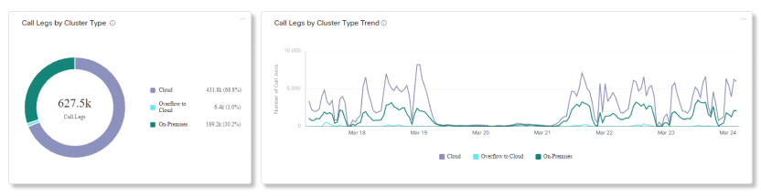 Video Mesh Analytics Call Legs по диаграми на тип клъстер