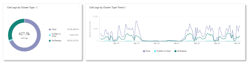 Video Mesh Analytics Call Legs לפי תרשימים מסוג אשכול