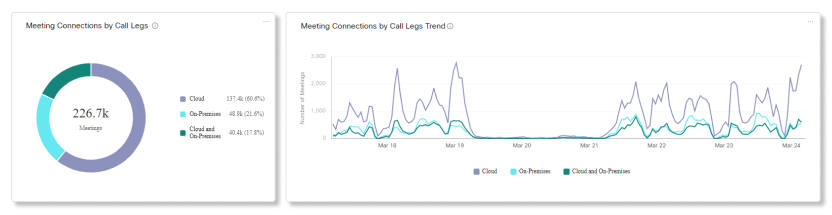 Video Mesh Analytics Meeting Connections by Call Legs Charts