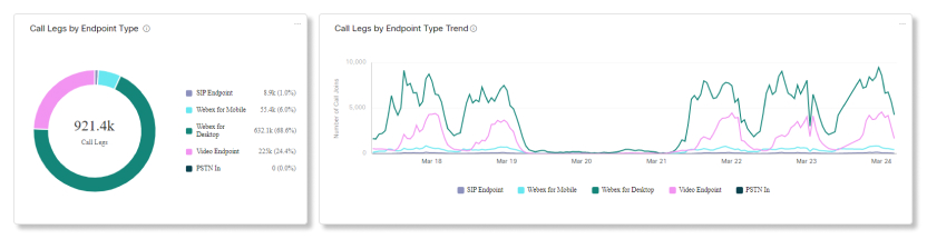 Video Mesh Analytics Call Legs podľa grafov typu koncového bodu