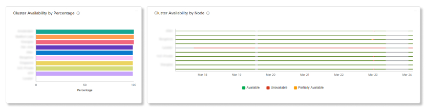 Video Mesh Analytics Cluster Availability by Percentage and Node Charts