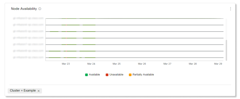 Video Mesh Analytics Node Availability Chart