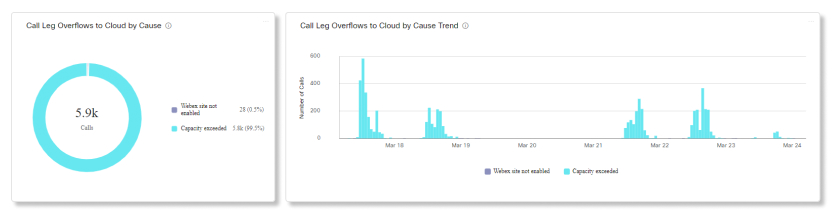 Les graphiques d’appel analytique du maillage vidéo débordent sur le Cloud par les graphiques de cause