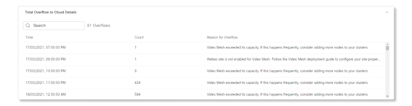 Video Mesh-analyseopkald overløb til cloud-oplysninger