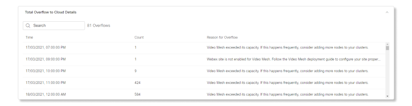 Video Mesh Analytics Call Leg Overflows to Cloud Details