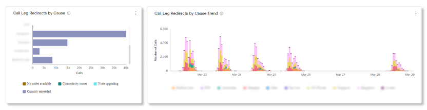Video Mesh Analytics Call Leg Redirects by Cause Charts