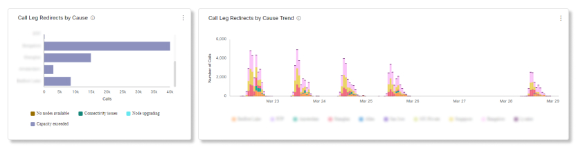 Reindirizzamenti del modello di chiamata per reindirizzamenti del modello di analisi del mesh video per grafici di causa