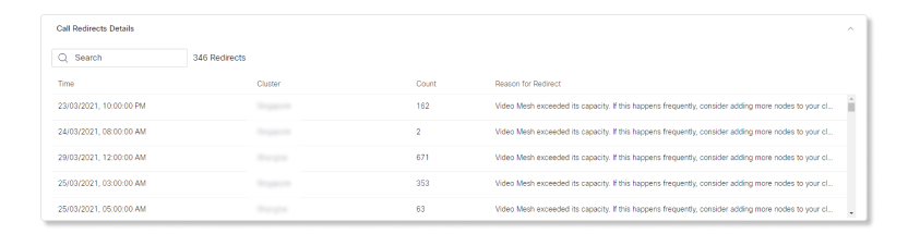 Video Mesh Analytics Call Leg Redirects Table