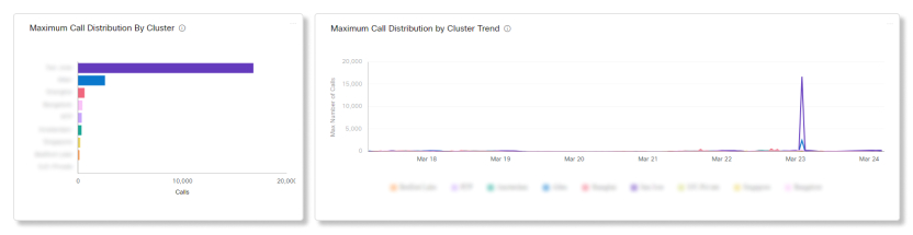 Gráficos de distribuição máxima de chamadas da análise da malha de vídeo por cluster