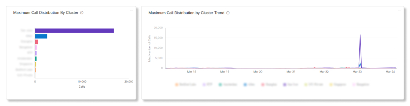 クラスターごとのビデオ メッシュ アナリティクスの最大通話分配数のチャート