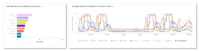 Videonetzanalysen Durchschnittliche Ressourcennutzung nach Cluster-Diagrammen