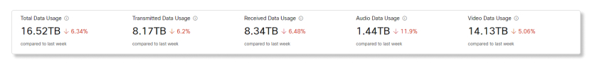 Video Mesh Analytics Bandwidth Usage KPIs