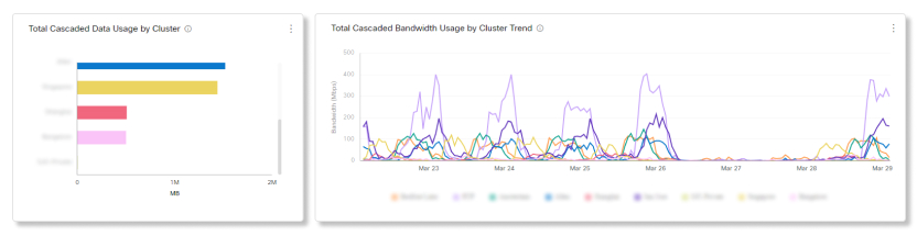 Wykresy łącznego kaskadowego wykorzystania danych i wykorzystania przepustowości według usługi Video Mesh Analytics