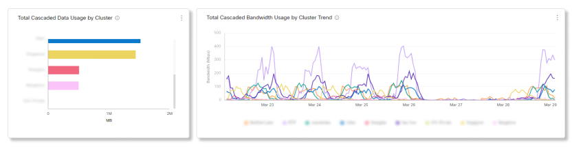 Analyse van video mesh Totaal aantal gegevens en bandbreedtegebruik per cluster grafieken