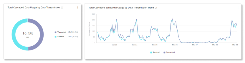 Video Mesh Analytics Total Cascaded Data and Bandwidth Usage by Data Transmission Charts