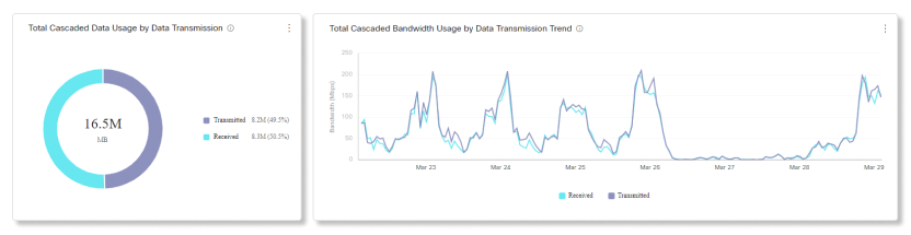 Video Mesh Analytics Kokonaisdatan ja kaistanleveyden käyttö tiedonsiirron mukaan Kaaviot kaaviot