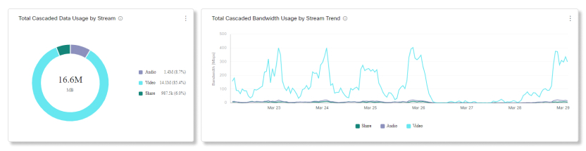 Analytika služby Video Mesh, celková kaskádová data a využití šířky pásma podle grafů streamu