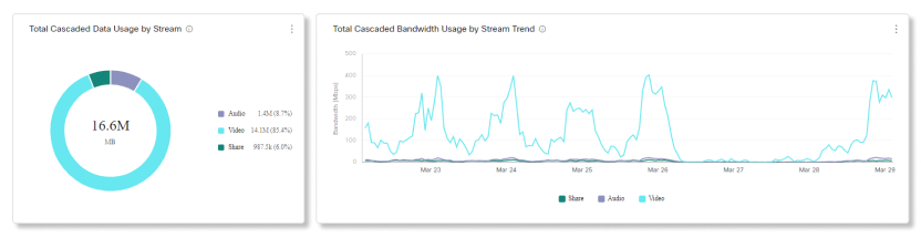 Videonettanalyse Totalt gjennomgripende data- og båndbreddebruk etter strømdiagrammer