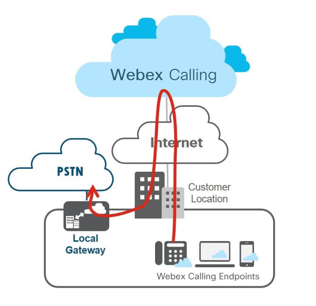 A Webex Calling meglévő IP PBX nélküli telepítésének illusztrációja.