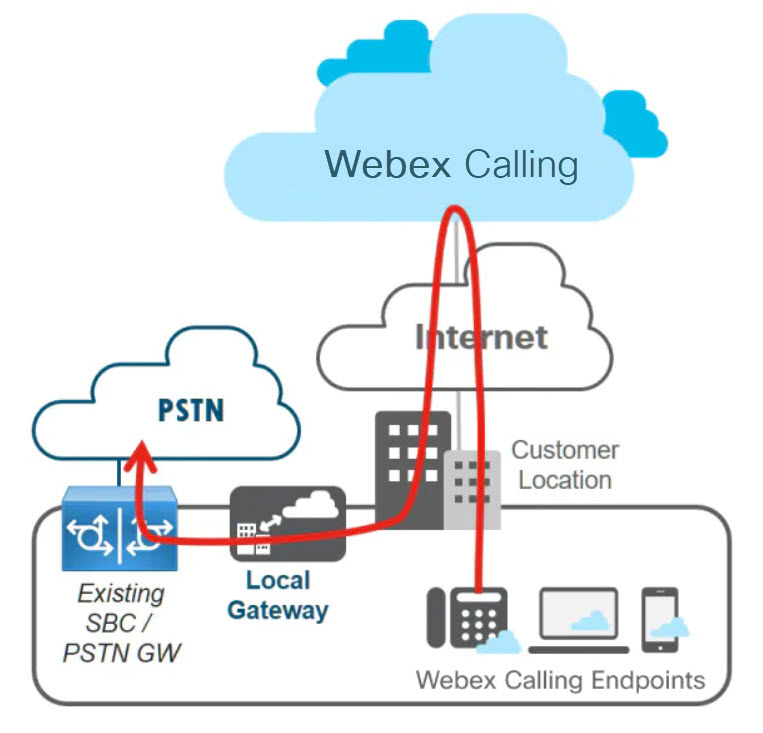 既存の PSTN ゲートウェイを Webex Calling ローカル ゲートウェイとして使用できない場合に使用できる、推奨された PSTN ゲートウェイの展開オプションを示すイラスト。