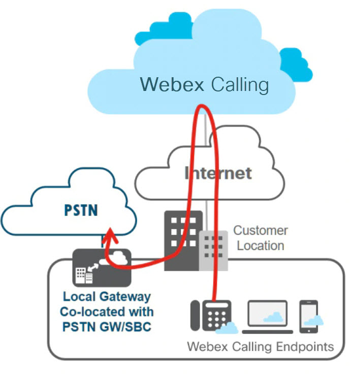 Illusztráció egy Webex Calling-telepítésről, ahol a helyi átjáró együtt van a PSTN GW/SBC-vel.