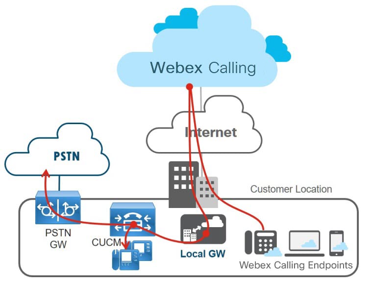 A Webex Calling olyan telepítésének illusztrációja, ahol az ügyfél meglévő Unified CM IP-PBX-szel rendelkezik.