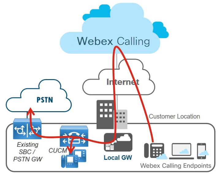 専用 PSTN ゲートウェイのバリエーションを示すイラスト。既存の PSTN ゲートウェイを Webex Calling ローカル ゲートウェイとして使用できない場合に使用できる推奨オプション。