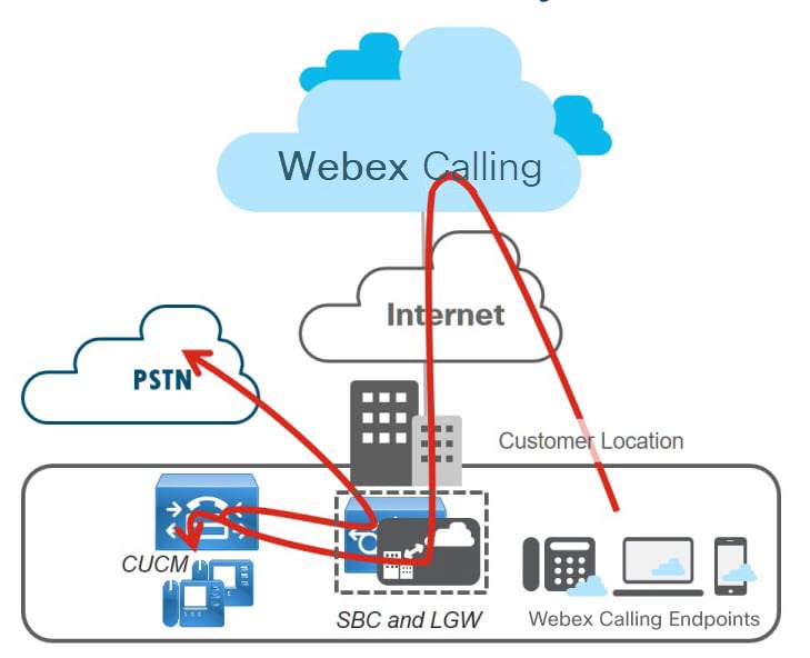 A Webex Calling telepítésének illusztrációja Unified CM-mel, ahol a helyi átjáró együtt van a PSTN átjáróval/SBC-vel.